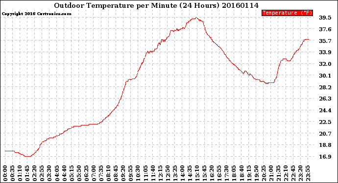 Milwaukee Weather Outdoor Temperature<br>per Minute<br>(24 Hours)