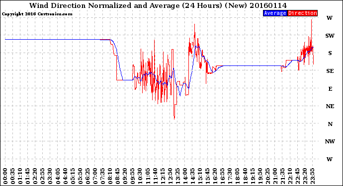 Milwaukee Weather Wind Direction<br>Normalized and Average<br>(24 Hours) (New)