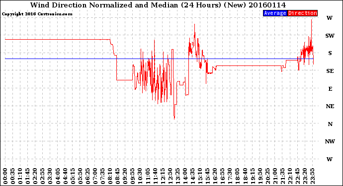 Milwaukee Weather Wind Direction<br>Normalized and Median<br>(24 Hours) (New)