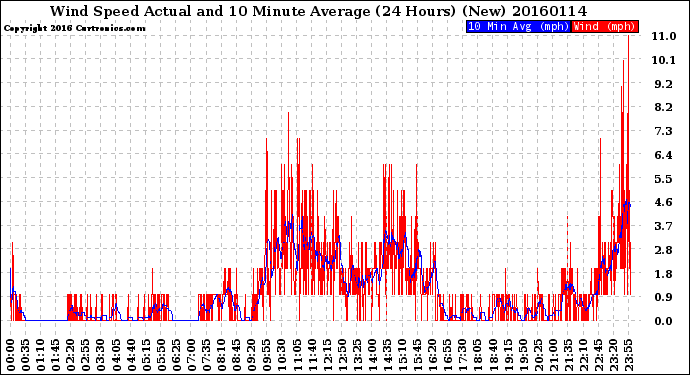 Milwaukee Weather Wind Speed<br>Actual and 10 Minute<br>Average<br>(24 Hours) (New)