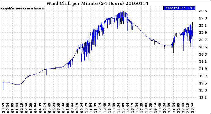 Milwaukee Weather Wind Chill<br>per Minute<br>(24 Hours)