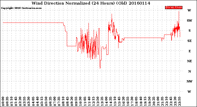 Milwaukee Weather Wind Direction<br>Normalized<br>(24 Hours) (Old)