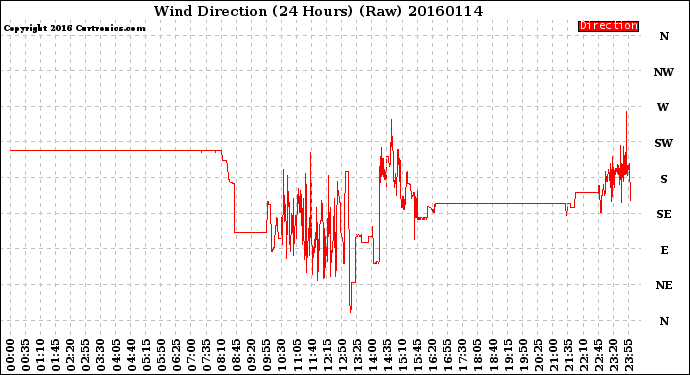 Milwaukee Weather Wind Direction<br>(24 Hours) (Raw)