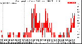 Milwaukee Weather Wind Speed<br>by Minute<br>(24 Hours) (Old)