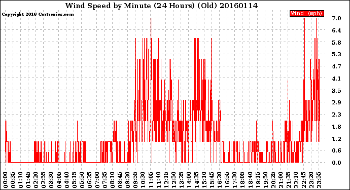 Milwaukee Weather Wind Speed<br>by Minute<br>(24 Hours) (Old)