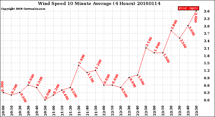 Milwaukee Weather Wind Speed<br>10 Minute Average<br>(4 Hours)