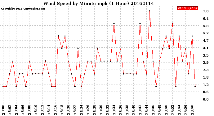 Milwaukee Weather Wind Speed<br>by Minute mph<br>(1 Hour)