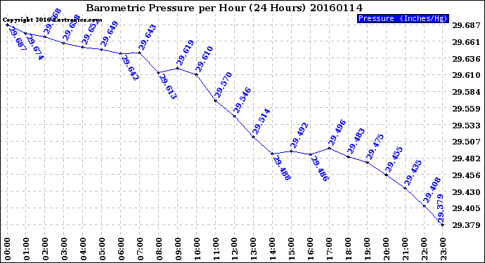 Milwaukee Weather Barometric Pressure<br>per Hour<br>(24 Hours)