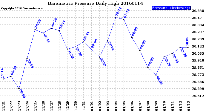 Milwaukee Weather Barometric Pressure<br>Daily High