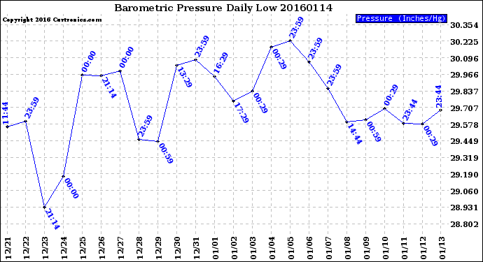 Milwaukee Weather Barometric Pressure<br>Daily Low