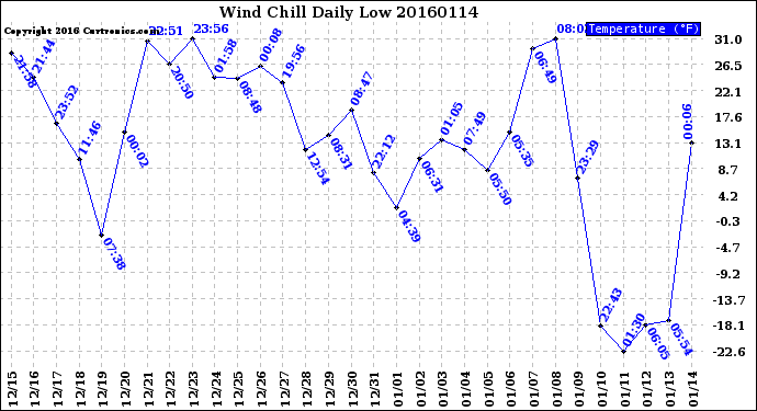 Milwaukee Weather Wind Chill<br>Daily Low