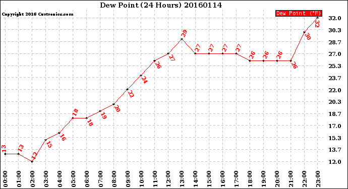 Milwaukee Weather Dew Point<br>(24 Hours)