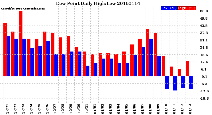 Milwaukee Weather Dew Point<br>Daily High/Low