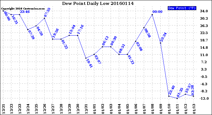 Milwaukee Weather Dew Point<br>Daily Low