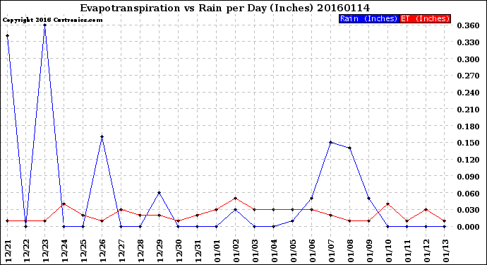 Milwaukee Weather Evapotranspiration<br>vs Rain per Day<br>(Inches)