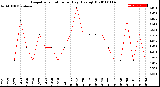 Milwaukee Weather Evapotranspiration<br>per Day (Ozs sq/ft)