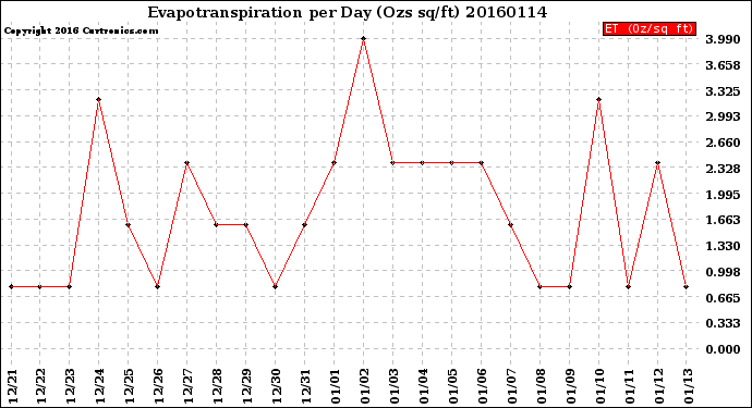 Milwaukee Weather Evapotranspiration<br>per Day (Ozs sq/ft)