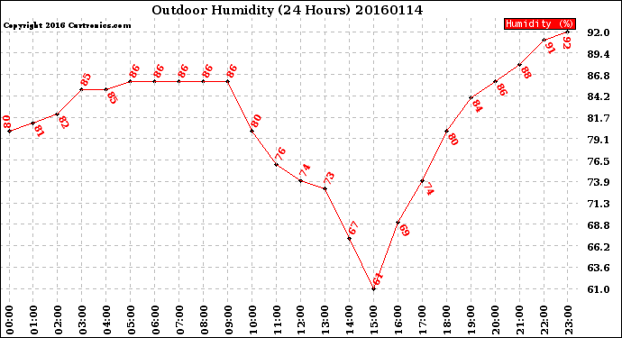 Milwaukee Weather Outdoor Humidity<br>(24 Hours)