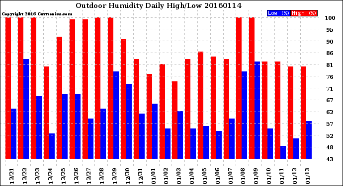 Milwaukee Weather Outdoor Humidity<br>Daily High/Low