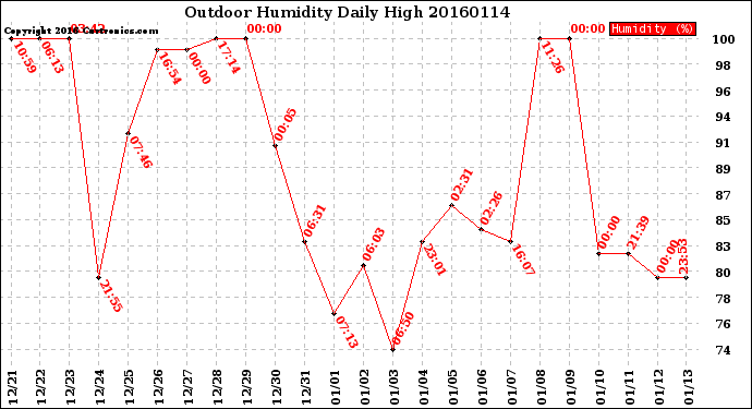 Milwaukee Weather Outdoor Humidity<br>Daily High