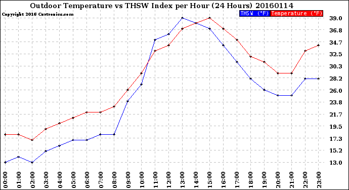 Milwaukee Weather Outdoor Temperature<br>vs THSW Index<br>per Hour<br>(24 Hours)