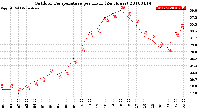 Milwaukee Weather Outdoor Temperature<br>per Hour<br>(24 Hours)