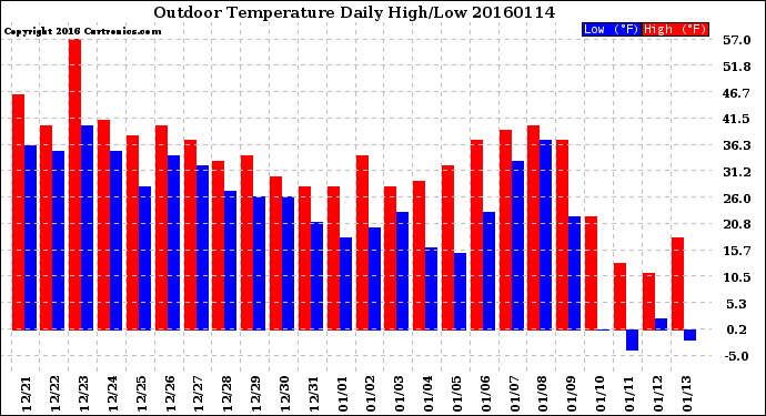 Milwaukee Weather Outdoor Temperature<br>Daily High/Low