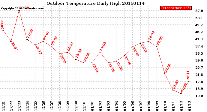 Milwaukee Weather Outdoor Temperature<br>Daily High