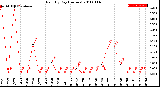 Milwaukee Weather Rain<br>By Day<br>(Inches)