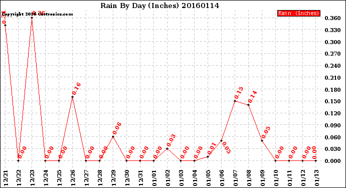 Milwaukee Weather Rain<br>By Day<br>(Inches)