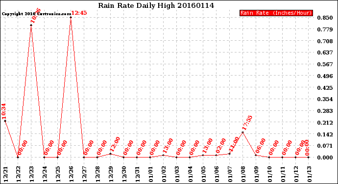 Milwaukee Weather Rain Rate<br>Daily High