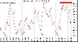 Milwaukee Weather Solar Radiation<br>Daily