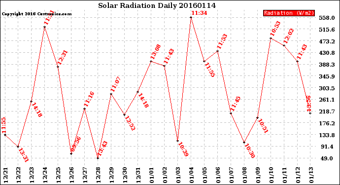 Milwaukee Weather Solar Radiation<br>Daily