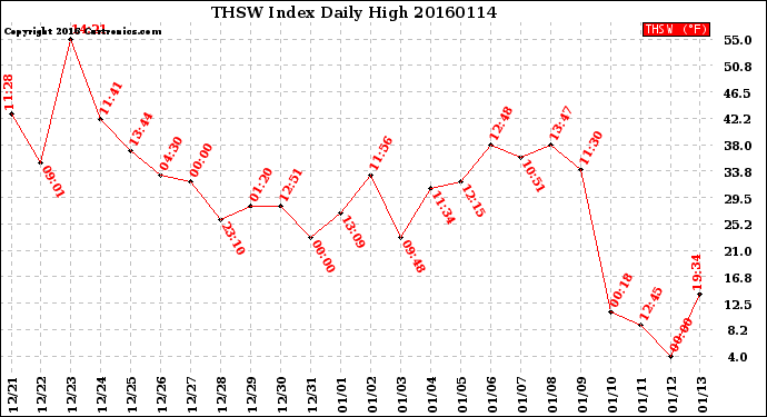 Milwaukee Weather THSW Index<br>Daily High