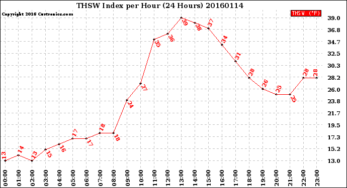 Milwaukee Weather THSW Index<br>per Hour<br>(24 Hours)