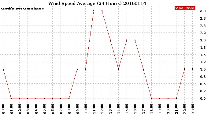 Milwaukee Weather Wind Speed<br>Average<br>(24 Hours)