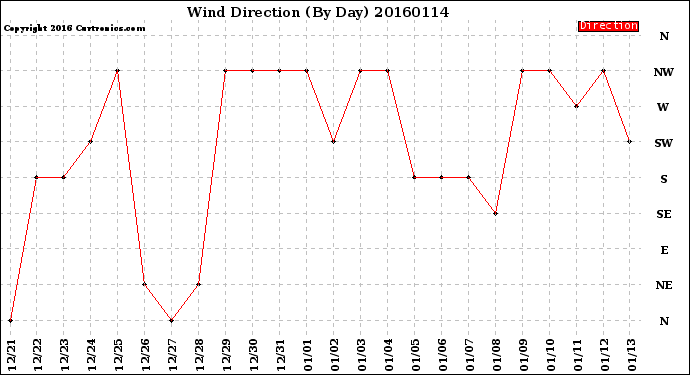 Milwaukee Weather Wind Direction<br>(By Day)