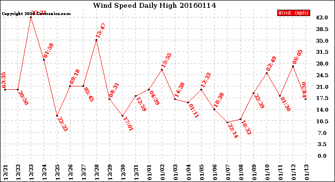 Milwaukee Weather Wind Speed<br>Daily High