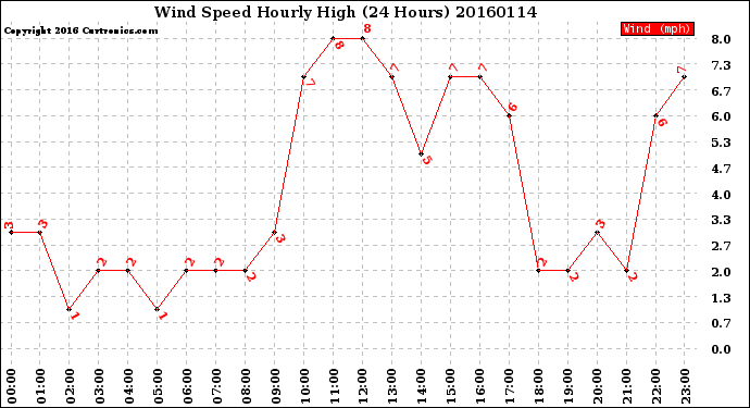 Milwaukee Weather Wind Speed<br>Hourly High<br>(24 Hours)