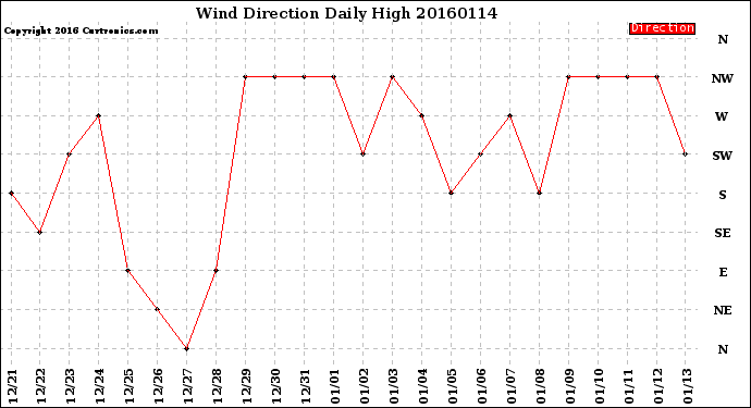 Milwaukee Weather Wind Direction<br>Daily High