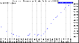 Milwaukee Weather Barometric Pressure<br>per Minute<br>(24 Hours)