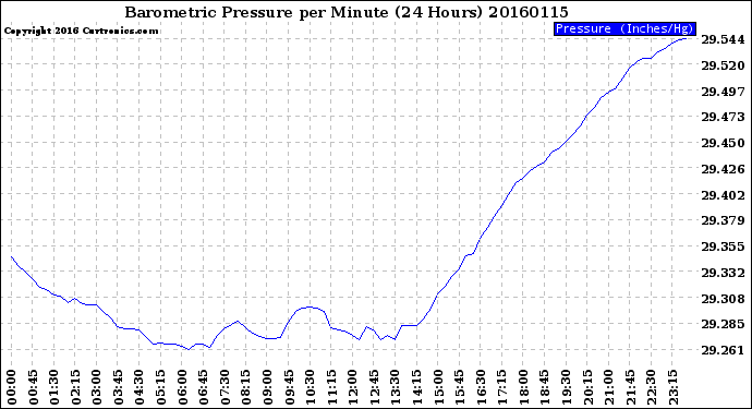 Milwaukee Weather Barometric Pressure<br>per Minute<br>(24 Hours)