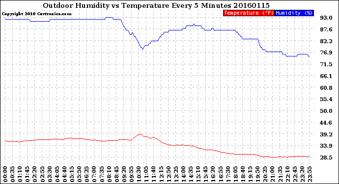 Milwaukee Weather Outdoor Humidity<br>vs Temperature<br>Every 5 Minutes