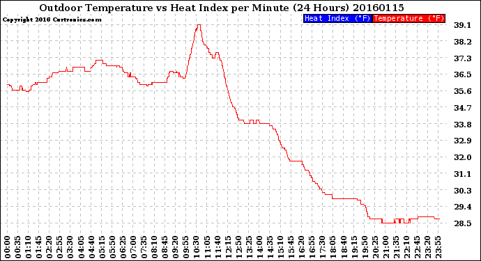 Milwaukee Weather Outdoor Temperature<br>vs Heat Index<br>per Minute<br>(24 Hours)