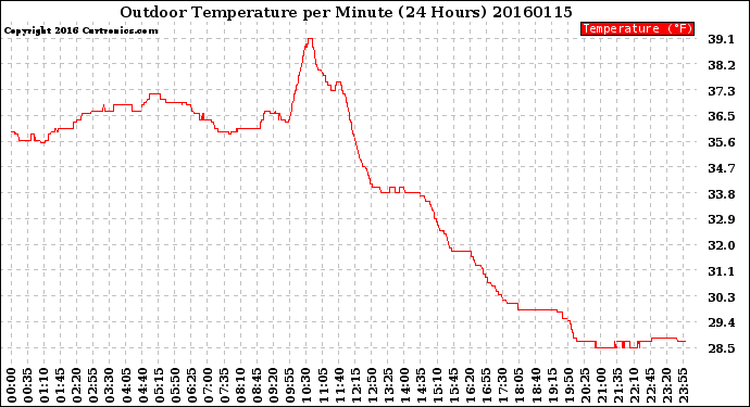 Milwaukee Weather Outdoor Temperature<br>per Minute<br>(24 Hours)