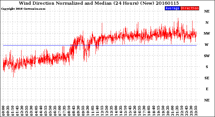 Milwaukee Weather Wind Direction<br>Normalized and Median<br>(24 Hours) (New)