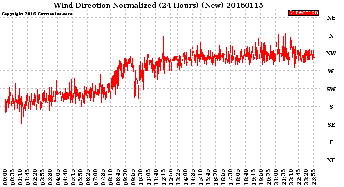 Milwaukee Weather Wind Direction<br>Normalized<br>(24 Hours) (New)