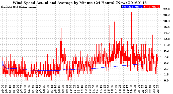 Milwaukee Weather Wind Speed<br>Actual and Average<br>by Minute<br>(24 Hours) (New)