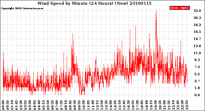 Milwaukee Weather Wind Speed<br>by Minute<br>(24 Hours) (New)