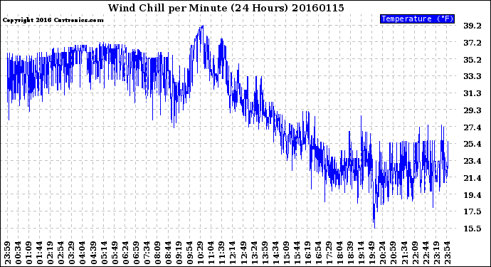 Milwaukee Weather Wind Chill<br>per Minute<br>(24 Hours)